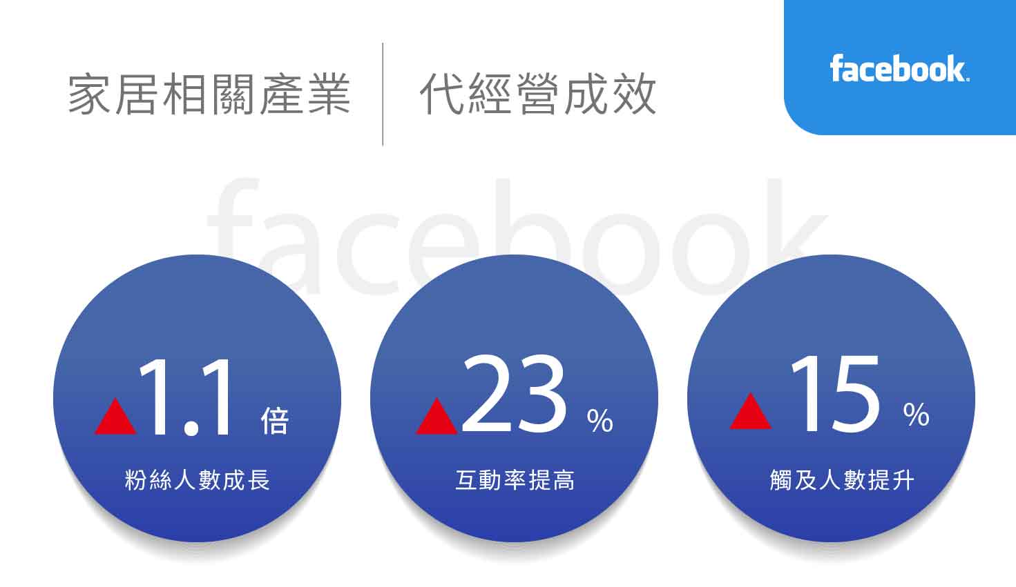 家居相关产业社群行销绩效