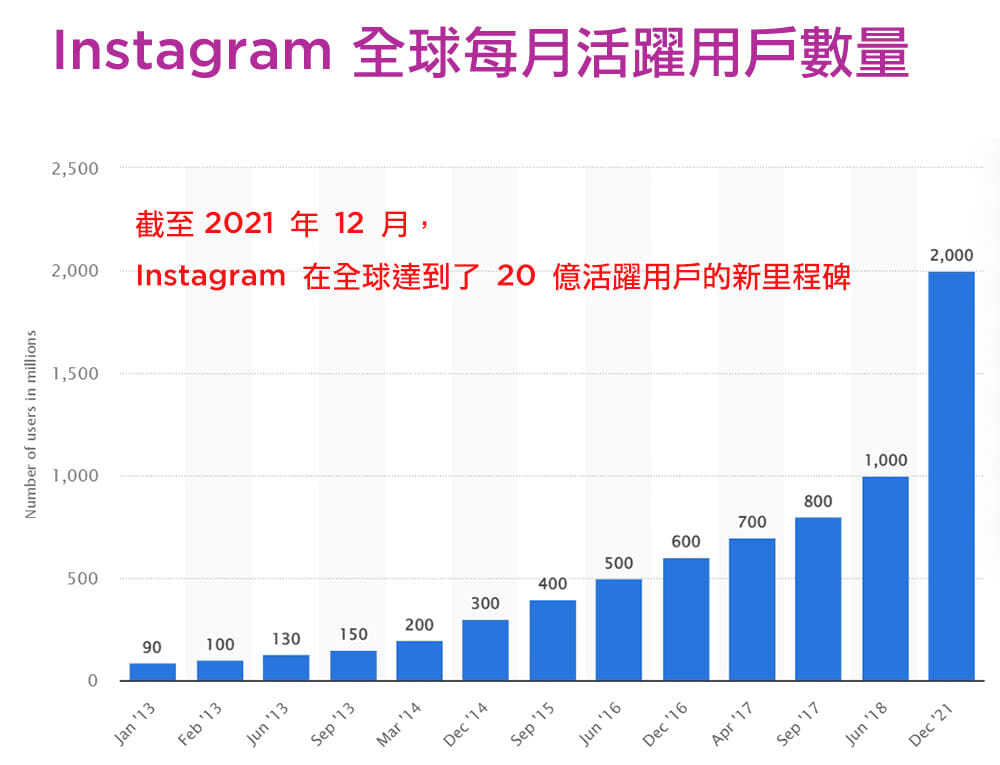 Instagram粉丝成长表