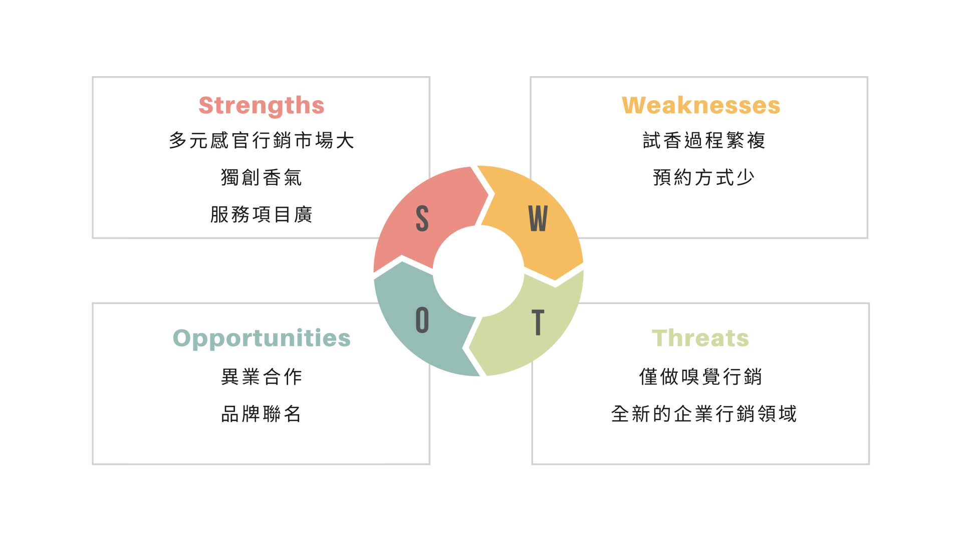 家居強弱危機分析