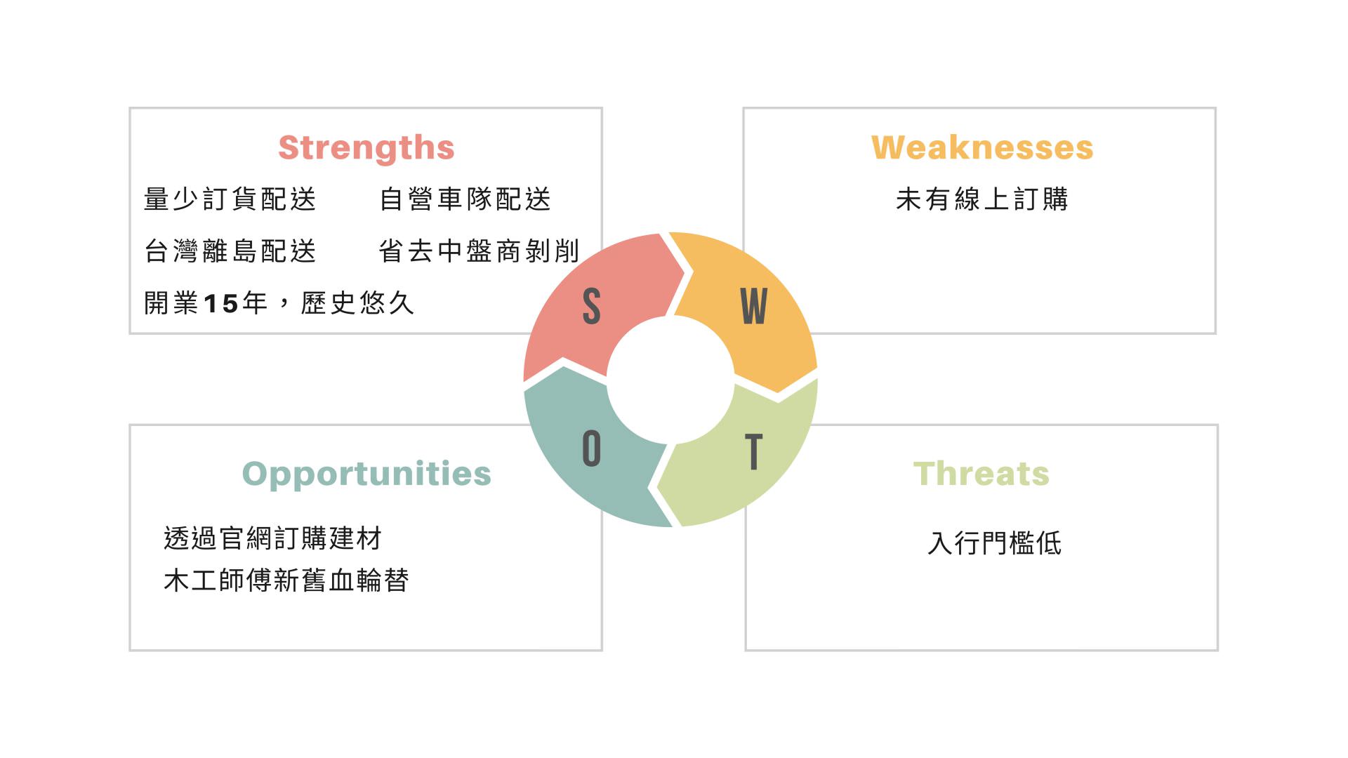 建築強弱危機分析